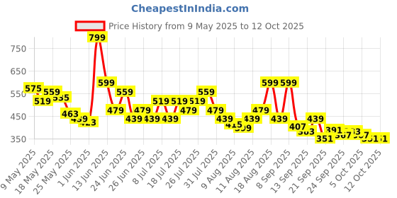 myntra.com Puma Unisex Embroidered Baseball Cap puma Price History Graph from 9 May 2025 to 12 Oct 2025