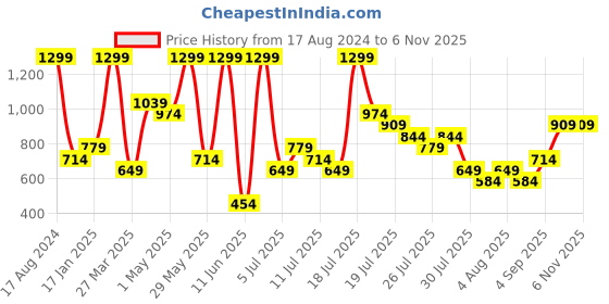myntra.com Puma Unisex Embroidered Lightweight Runner Cap puma Price History Graph from 17 Aug 2024 to 6 Nov 2025