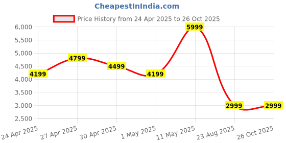 myntra.com Puma Unisex Equal Love Confederation Relaxed Fit Football Jersey puma Price History Graph from 24 Apr 2025 to 26 Oct 2025