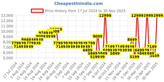 myntra.com Puma Unisex Exotek NITRO Base Sneakers puma Price History Graph from 17 Jul 2024 to 30 Nov 2025