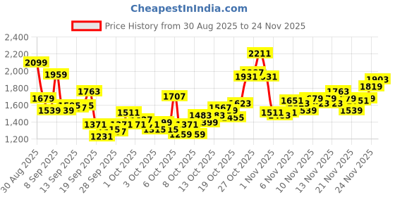 myntra.com Puma Unisex Expedition Backpack puma Price History Graph from 30 Aug 2025 to 24 Nov 2025