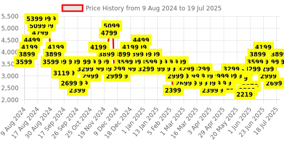 myntra.com Puma Unisex Extend Lite Running Shoes puma Price History Graph from 9 Aug 2024 to 11 Jul 2025