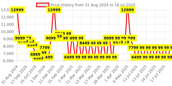 myntra.com Puma Unisex Extent NITRO Engineered Mesh Sneakers puma Price History Graph from 31 Aug 2024 to 16 Jul 2025