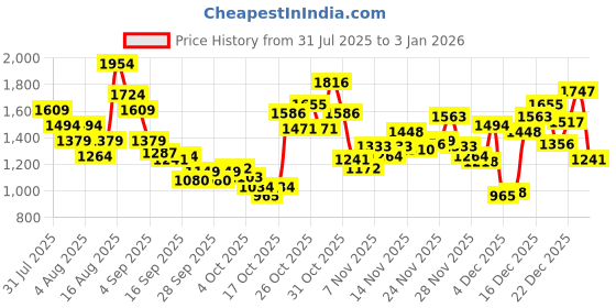 myntra.com Puma Unisex Ferrari Race RCT 4 Panel Motorsport Colourblocked Baseball Cap puma Price History Graph from 31 Jul 2025 to 3 Jan 2026