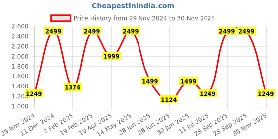 myntra.com Puma Unisex Flash Camouflage Printed Padded Backpacks puma Price History Graph from 29 Nov 2024 to 30 Nov 2025