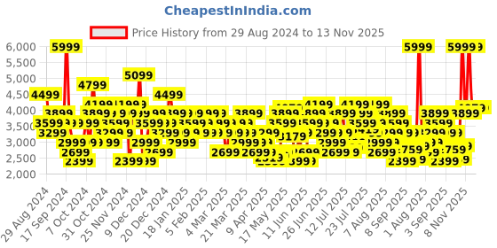 myntra.com Puma Unisex FlexFocus Lite Better Knit Running Shoes puma Price History Graph from 29 Aug 2024 to 13 Nov 2025
