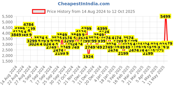 myntra.com Puma Unisex FlexFocus Lite Modern Running Shoes puma Price History Graph from 14 Aug 2024 to 11 Oct 2025