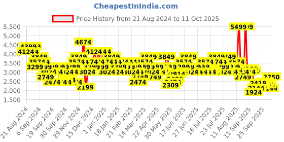 myntra.com Puma Unisex FlexFocus Lite Modern Running Shoes puma Price History Graph from 21 Aug 2024 to 11 Oct 2025