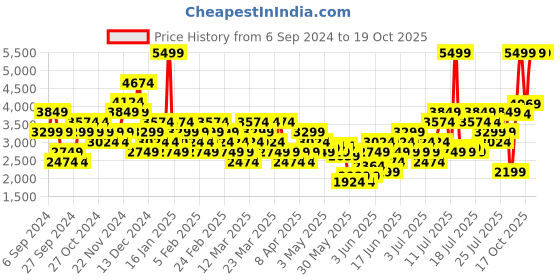 myntra.com Puma Unisex FlexFocus Lite Modern Running Shoes puma Price History Graph from 6 Sep 2024 to 18 Oct 2025