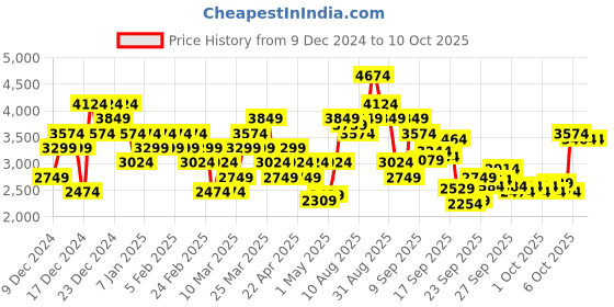 myntra.com Puma Unisex FlexFocus Lite Modern Running Shoes puma Price History Graph from 9 Dec 2024 to 8 Oct 2025