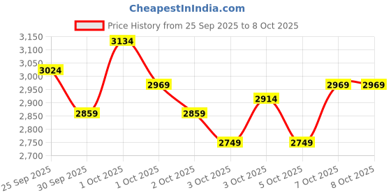 myntra.com Puma Unisex FlexFocus Lite Modern Running Shoes puma Price History Graph from 25 Sep 2025 to 8 Oct 2025