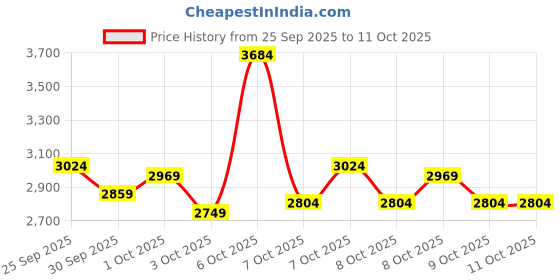 myntra.com Puma Unisex FlexFocus Lite Modern Running Shoes puma Price History Graph from 25 Sep 2025 to 10 Oct 2025