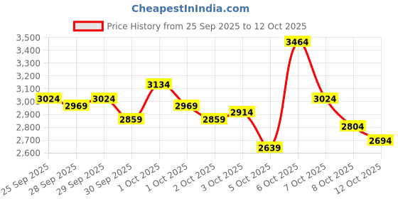 myntra.com Puma Unisex Flexfocus Lite Modern Woven Running Shoes puma Price History Graph from 25 Sep 2025 to 11 Oct 2025