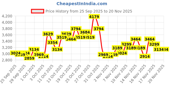 myntra.com Puma Unisex Flexfocus Lite Modern Woven Running Shoes puma Price History Graph from 25 Sep 2025 to 19 Nov 2025