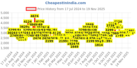 myntra.com Puma Unisex FlexFocus Lite Running Shoes puma Price History Graph from 17 Jul 2024 to 18 Nov 2025