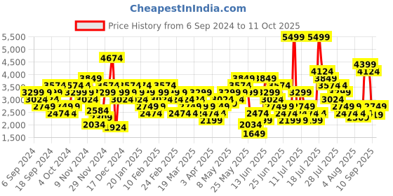 myntra.com Puma Unisex FlexFocus Lite Running Shoes puma Price History Graph from 6 Sep 2024 to 11 Oct 2025