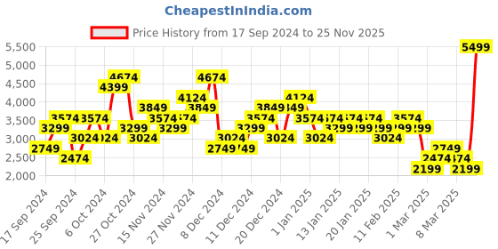 myntra.com Puma Unisex FlexFocus Lite Running Shoes puma Price History Graph from 17 Sep 2024 to 25 Nov 2025