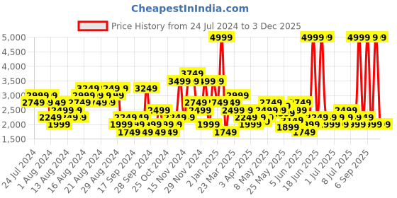 myntra.com Puma Unisex Flyer Lite Running Shoes puma Price History Graph from 24 Jul 2024 to 3 Dec 2025