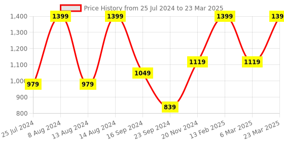 myntra.com Puma Unisex Flymo Injex Flip Flops puma Price History Graph from 25 Jul 2024 to 23 Mar 2025