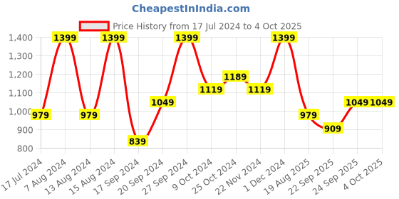 myntra.com Puma Unisex Flymo Injex Thong Flip-Flops puma Price History Graph from 17 Jul 2024 to 4 Oct 2025