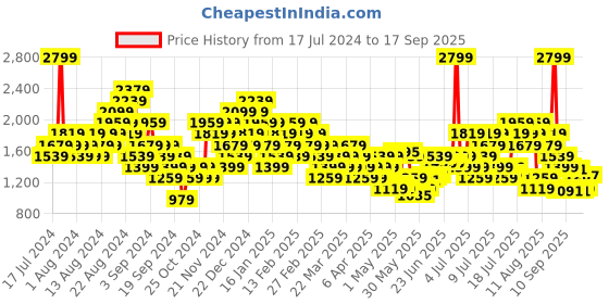 myntra.com Puma Unisex Formstripe Solid Backpack puma Price History Graph from 17 Jul 2024 to 17 Sep 2025