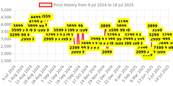 myntra.com Puma Unisex FTR Connect FS Running Shoes puma Price History Graph from 9 Jul 2024 to 14 Jul 2025