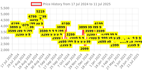 myntra.com Puma Unisex FTR Connect FS Running Shoes puma Price History Graph from 17 Jul 2024 to 11 Jul 2025