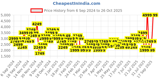 myntra.com Puma Unisex FTR Connect Running Shoes puma Price History Graph from 6 Sep 2024 to 26 Oct 2025