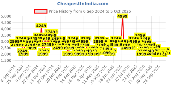myntra.com Puma Unisex FTR Connect Textile Running Shoes puma Price History Graph from 6 Sep 2024 to 5 Oct 2025