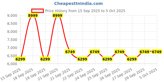 myntra.com Puma Unisex Fuse 4.0 Training Shoes puma Price History Graph from 15 Sep 2025 to 5 Oct 2025