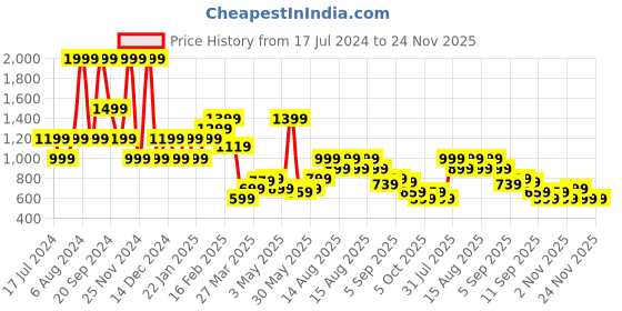 myntra.com Puma Unisex Futsal 3 MS Football puma Price History Graph from 17 Jul 2024 to 24 Nov 2025