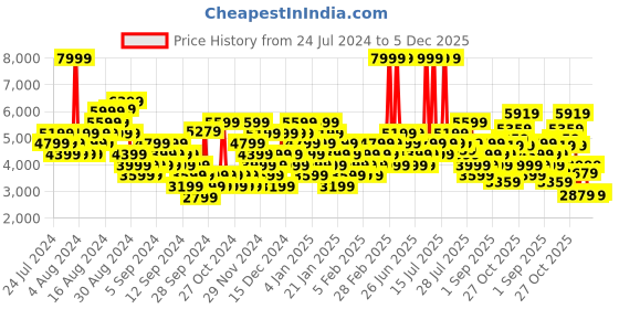myntra.com Puma Unisex Future Rider Displaced Sneakers puma Price History Graph from 24 Jul 2024 to 4 Dec 2025