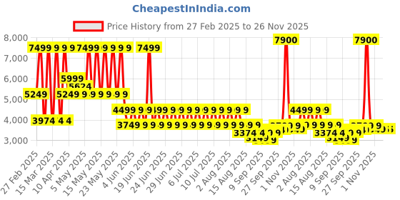 myntra.com Puma Unisex Future.Puma.Archive Unisex Oversized Fit Woven Cargo Pants puma Price History Graph from 27 Feb 2025 to 25 Nov 2025