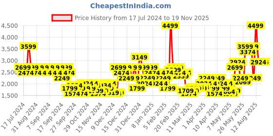 myntra.com Puma Unisex Game Sneakers puma Price History Graph from 17 Jul 2024 to 17 Nov 2025
