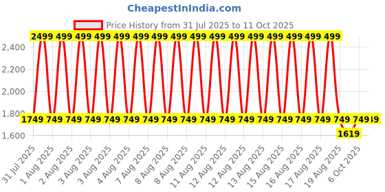 myntra.com Puma Unisex Gaming Backpack puma Price History Graph from 31 Jul 2025 to 10 Oct 2025