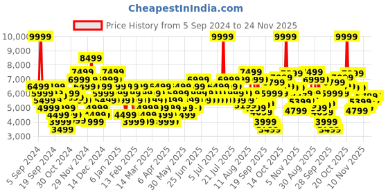 myntra.com Puma Unisex Genetics Speckle Basketball Non-Marking Shoes puma Price History Graph from 5 Sep 2024 to 24 Nov 2025