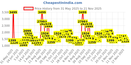 myntra.com Puma Unisex Geometric Printed Backpack puma Price History Graph from 31 May 2025 to 20 Nov 2025