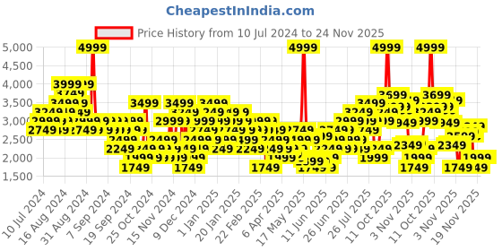 myntra.com Puma Unisex Grandeur Running Shoes puma Price History Graph from 10 Jul 2024 to 24 Nov 2025