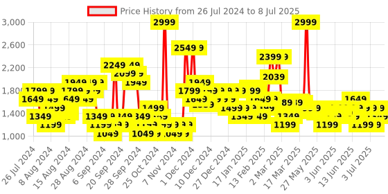 myntra.com Puma Unisex Graphic Print Cooby JR V1 Sneakers puma Price History Graph from 26 Jul 2024 to 8 Jul 2025