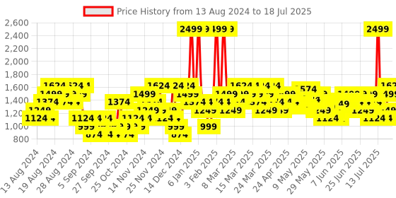 myntra.com Puma Unisex Graphic Printed Backpack puma Price History Graph from 5 Aug 2024 to 13 Jul 2025