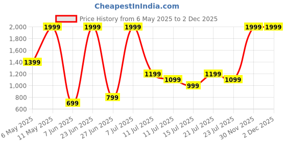 myntra.com Puma Unisex Graphic Printed Backpack puma Price History Graph from 6 May 2025 to 2 Dec 2025