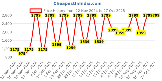 myntra.com Puma Unisex Graphic Printed Backpacks puma Price History Graph from 22 Nov 2024 to 27 Oct 2025