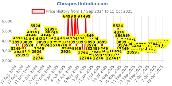 myntra.com Puma Unisex Graviton 2 Sneakers puma Price History Graph from 17 Sep 2024 to 14 Oct 2025
