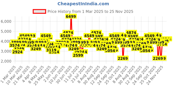 myntra.com Puma Unisex Graviton Colourblocked Sneakers puma Price History Graph from 1 Mar 2025 to 25 Nov 2025