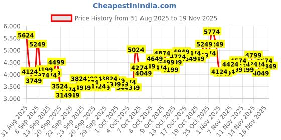 myntra.com Puma Unisex Graviton GREENSIDE Colourblocked Sneakers puma Price History Graph from 31 Aug 2025 to 19 Nov 2025