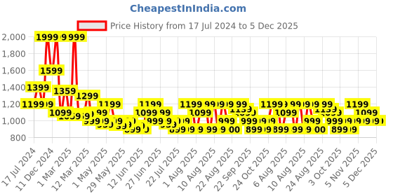 myntra.com Puma Unisex Green Galaxy Comfort V3 IDP Thong Flip-Flops puma Price History Graph from 17 Jul 2024 to 3 Dec 2025