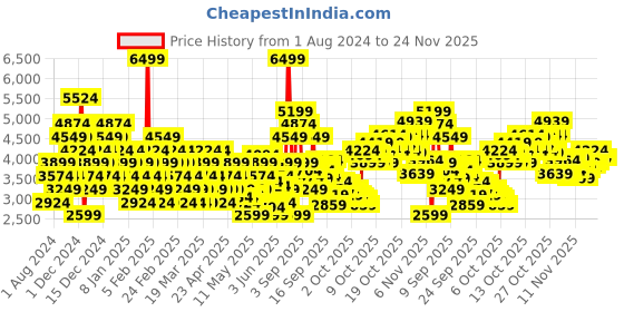 myntra.com Puma Unisex Green R78 Trek Lth SoftFoam Sneakers puma Price History Graph from 1 Aug 2024 to 24 Nov 2025
