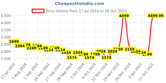myntra.com Puma Unisex Grey & Green Trigger Running Sports Shoes puma Price History Graph from 17 Jul 2024 to 16 Oct 2025