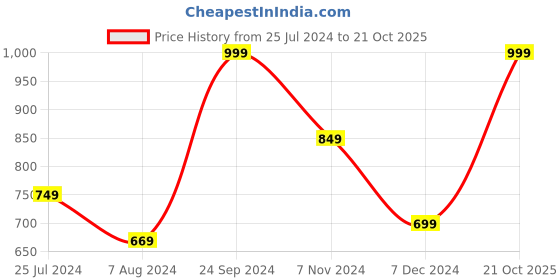 myntra.com Puma Unisex Grey & Maroon Denis V2 Thong Flip-Flops puma Price History Graph from 25 Jul 2024 to 21 Oct 2025