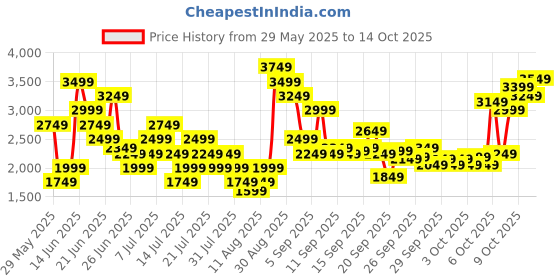 myntra.com Puma Unisex Grey & White Textile Running Sports Shoes puma Price History Graph from 29 May 2025 to 14 Oct 2025